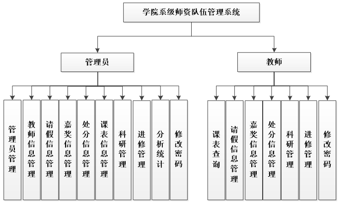 学员系级师资队伍管理系统功能图