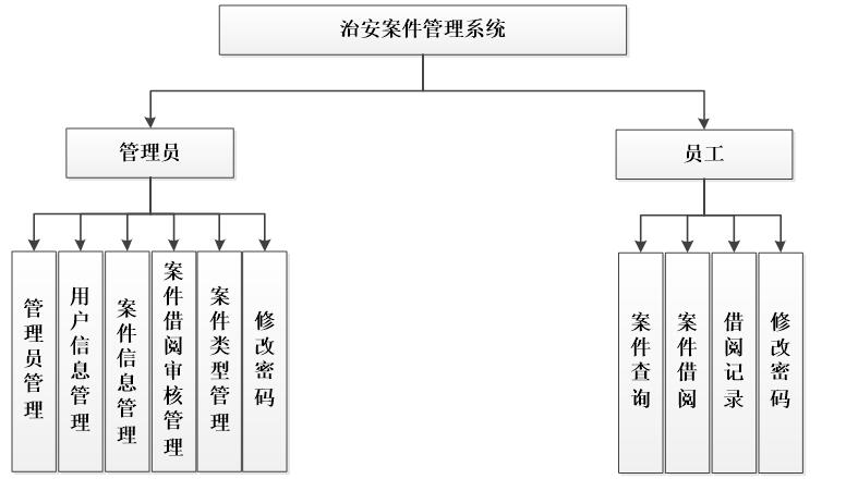 案件管理系统功能结构