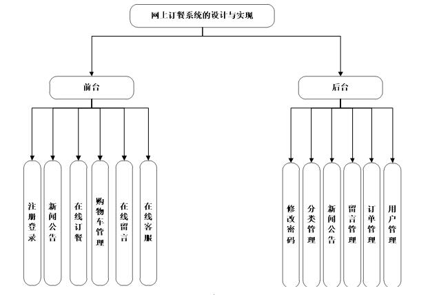 网上订餐系统系统功能结构图