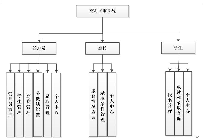 高考录取系统功能结构图