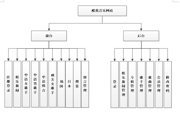 酷我音乐系统功能结构图