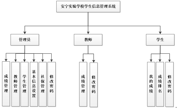 验学校学生信息管理系统功能图