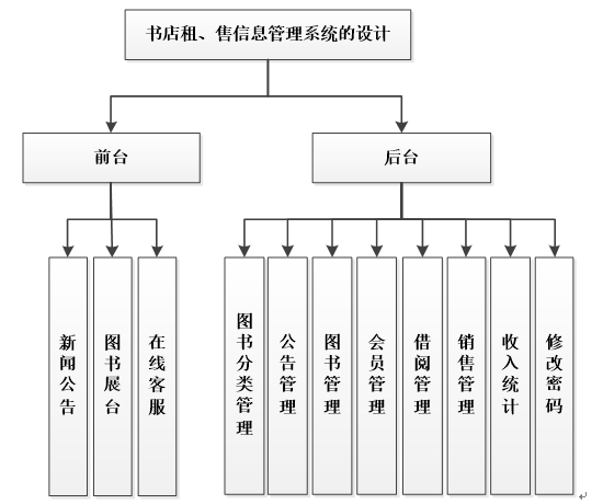 书店租、售信息管理系统功能结构图