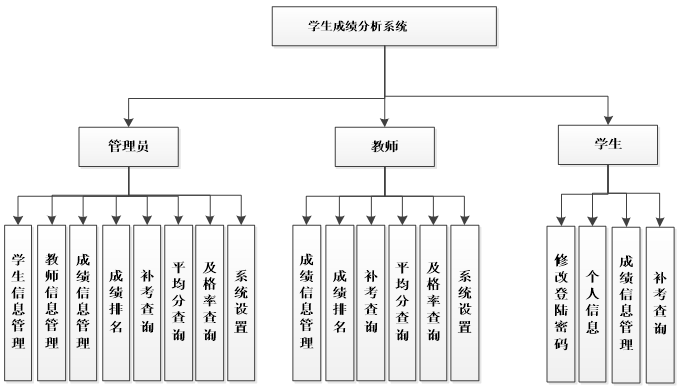 学生成绩分析系统功能结构图