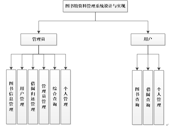 图书馆资料管理系统功能结构图