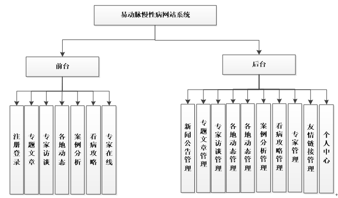 易动脉慢性病网站系统功能结构图