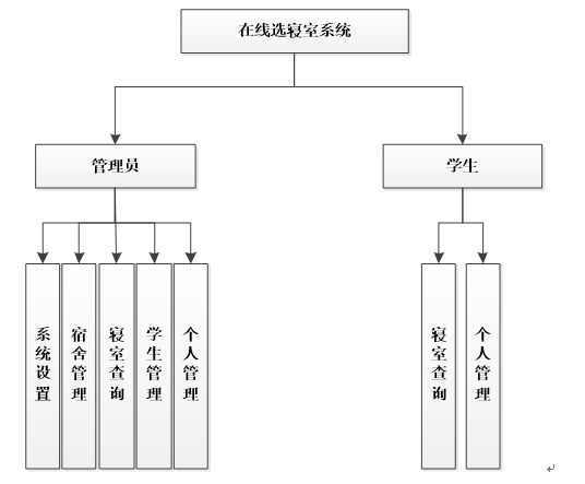 asp.net在线选寝室系统功能图