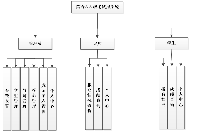 四六级考试系统功能图