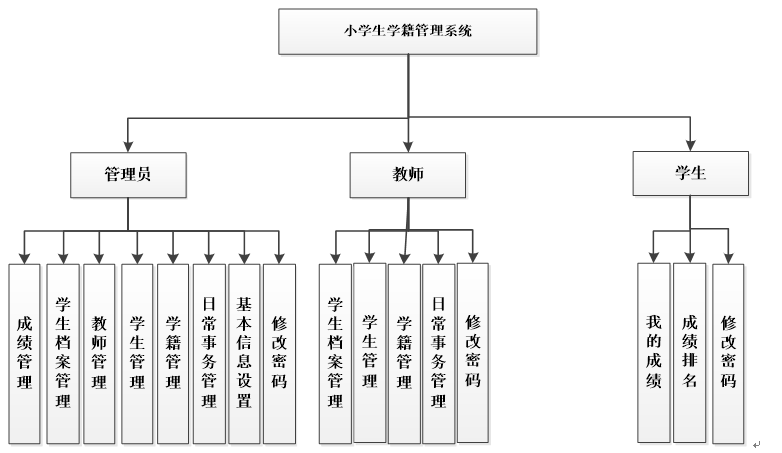 小学生学籍管理系统功能结构图