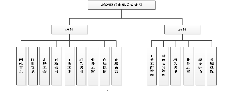 新版昭通市机关党建网功能图