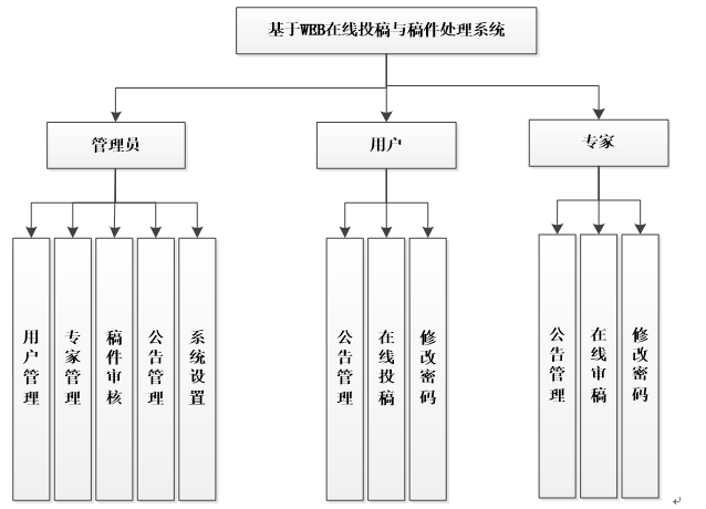 基于WEB在线投稿与稿件处理系统功能图