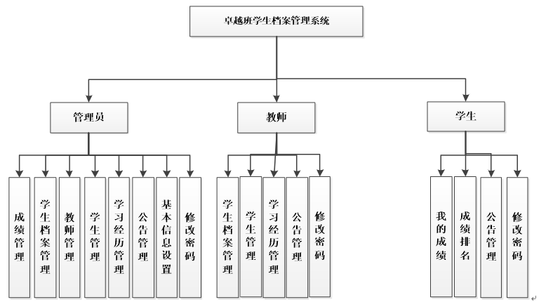 学生档案管理系统功能图