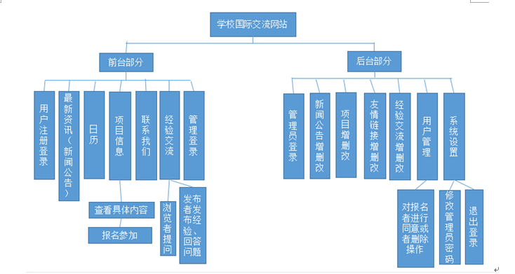 学校国际交流项目网站功能图