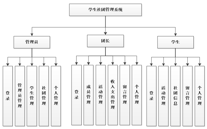 社团管理系统功能结构图