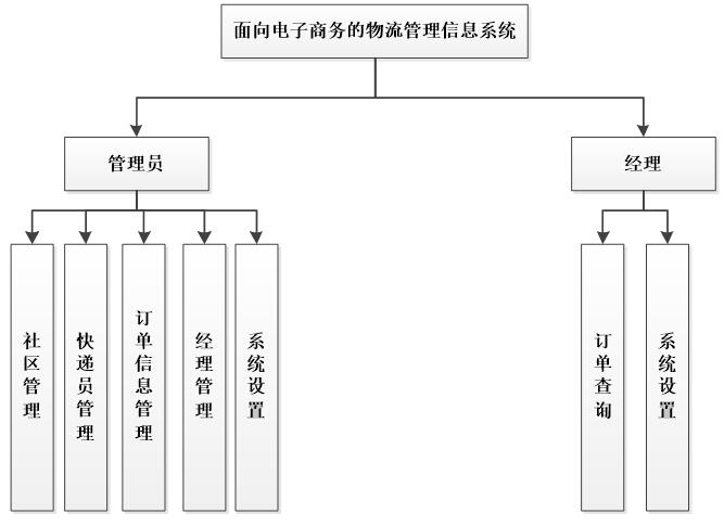 面向电子商务的物流管理系统功能结构图