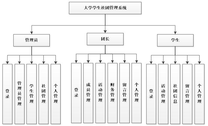 asp.net大学学生社团管理系统功能图