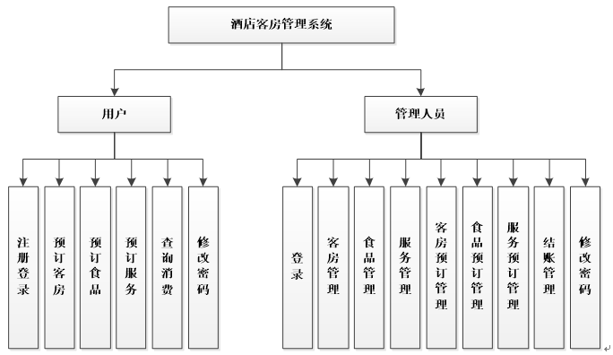 酒店管理系统功能图