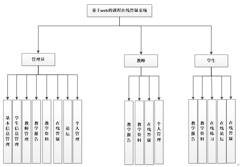 在线答疑系统功能图