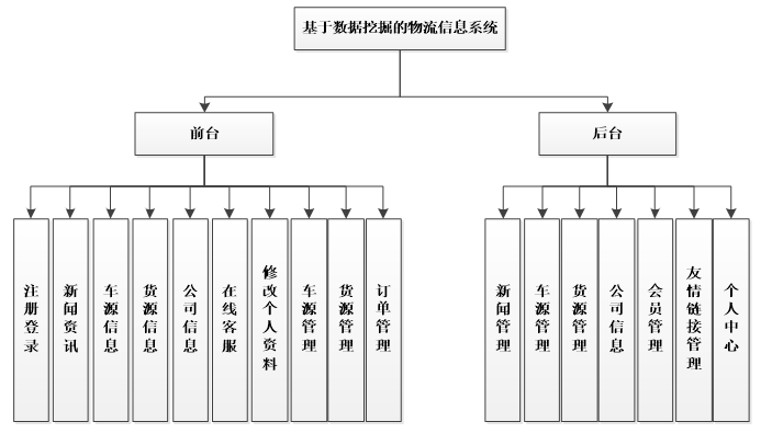 物流信息管理系统功能结构图