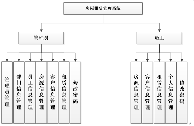 asp.net房屋租赁管理系统功能图