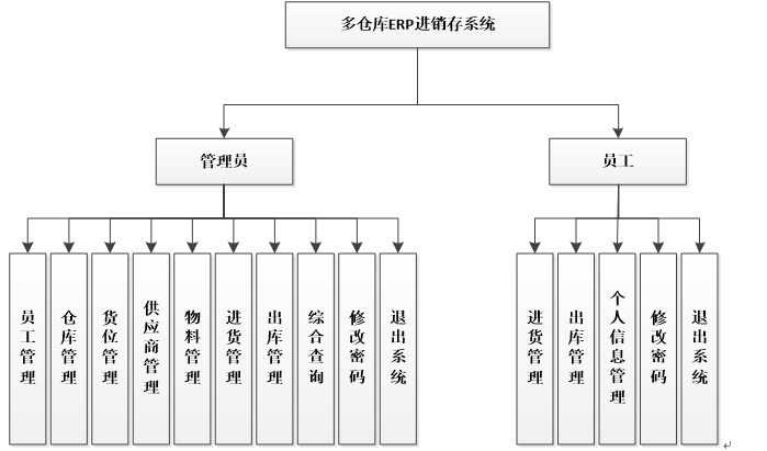 多仓库ERP进销存系统功能图