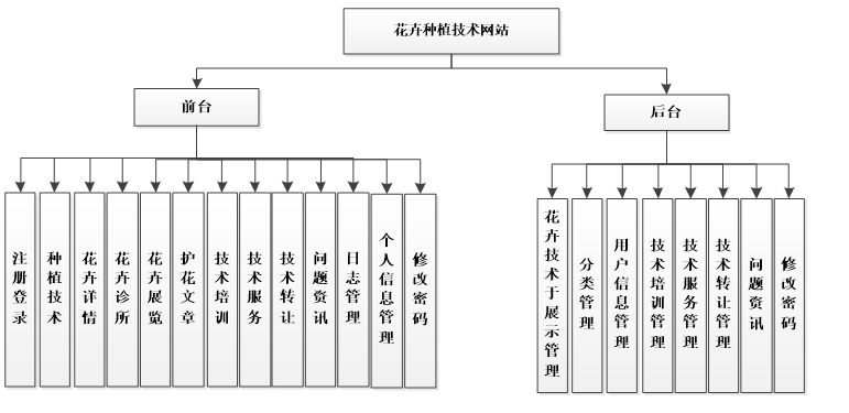 asp.net花卉种植技术网站功能图