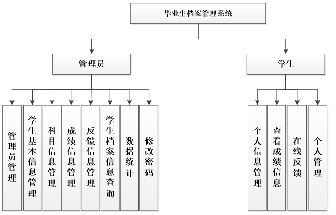 毕业生档案管理系统功能结构图