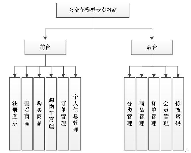 asp.net公交车模型专卖网站功能图