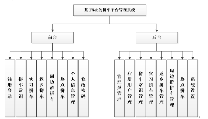 基于Web的拼车平台管理系统功能图