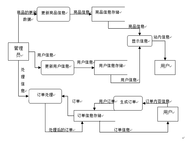 asp.net服装购物商城数据流图