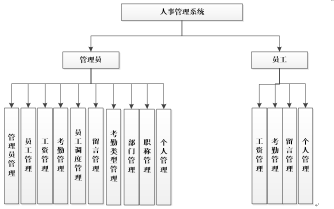 asp.net人事管理系统功能图