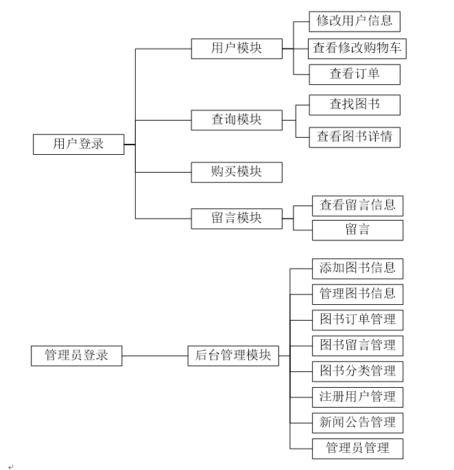 PHP网上图书店商城在线销售系统功能图