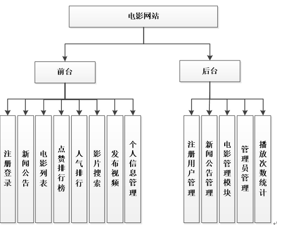 基于PHP的电影网站功能结构图