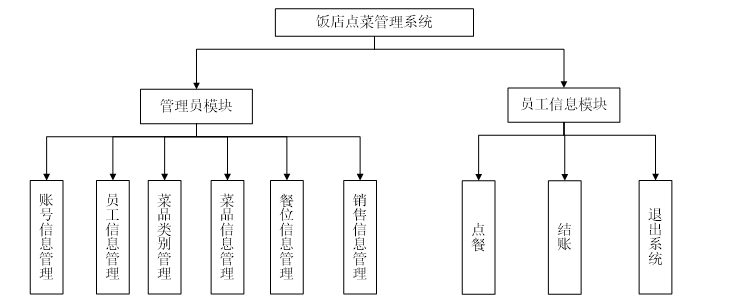 饭店点菜管理系统的整体功能模块