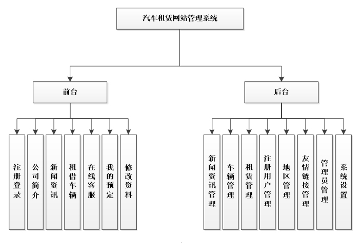 asp.net 汽车租赁网站管理系统功能图