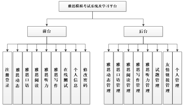 asp.net雅思模拟考试系统及学习平台功能图