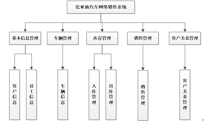 汽车销售系统功能结构图