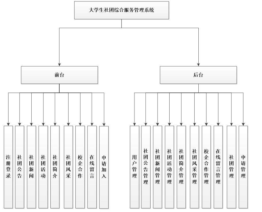 社团管理系统功能结构图