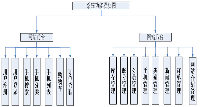 基于ASP.NET在线手机销售系统功能图