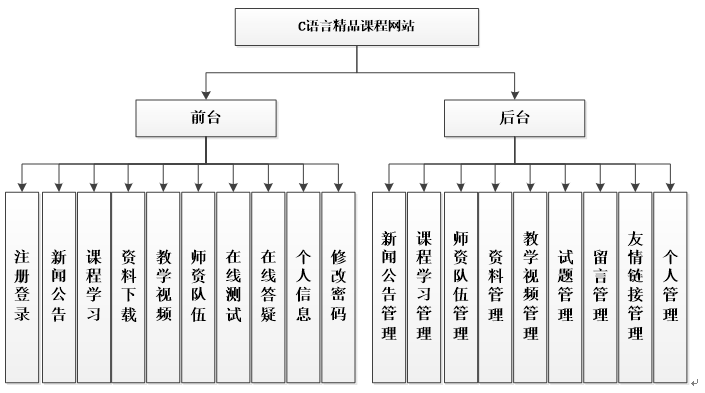 精品课程网站系统功能结构图