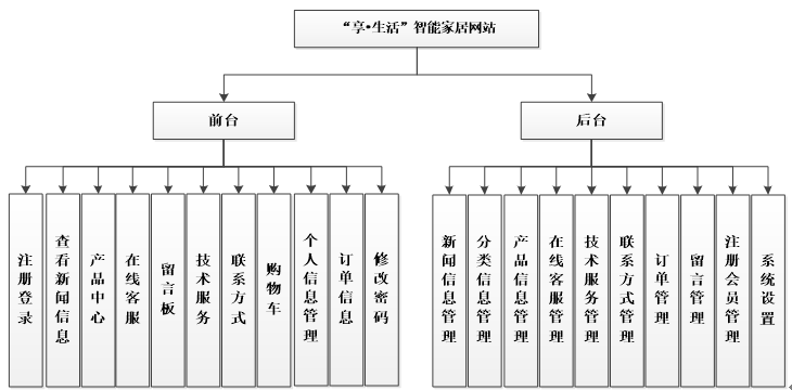 智能家居管理系统功能结构图