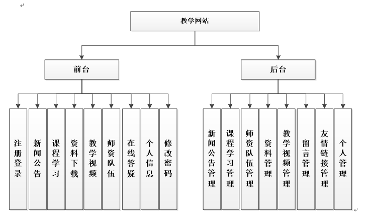 教学网站系统功能结构图