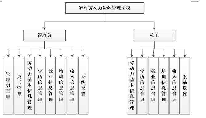 农村劳动力资源管理系统功能图