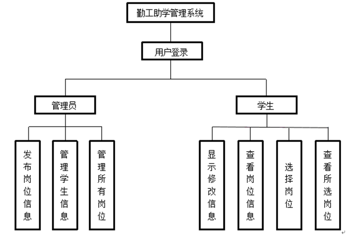 勤工助学系统功能结构图