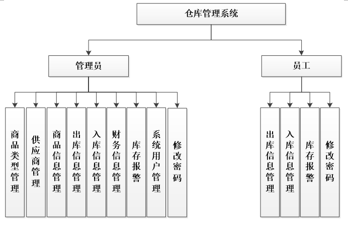 仓库管理系统功能图