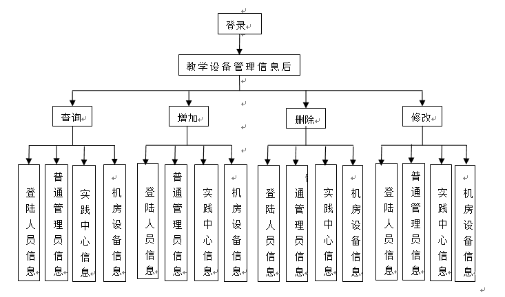 管理员用户功能结构流程图