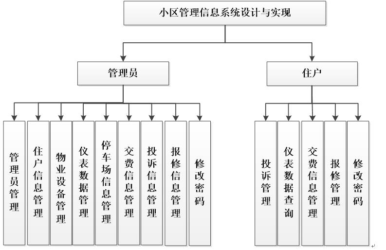 小区管理系统功能结构图