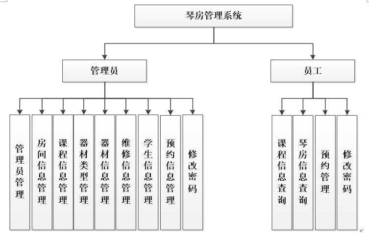 琴房管理系统功能结构图