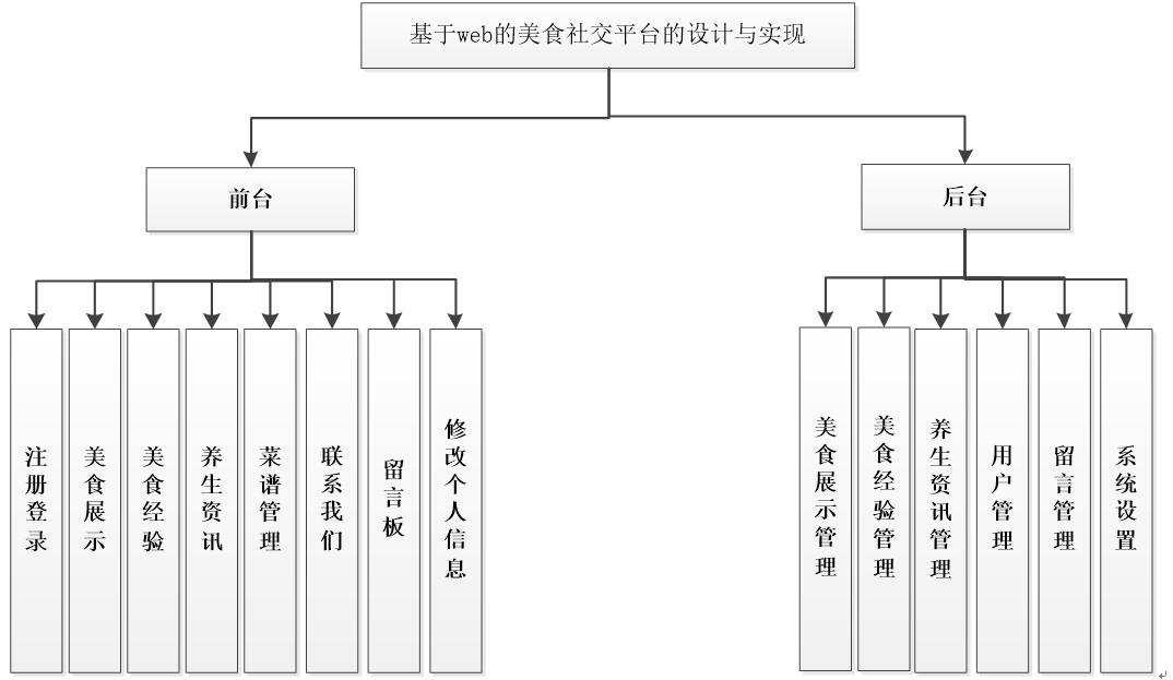 美食分享社交平台功能结构图