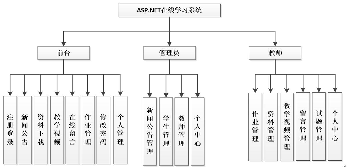 在线学习系统功能结构图